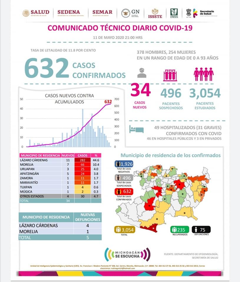 Covid Maravatío 11 de mayo 2020